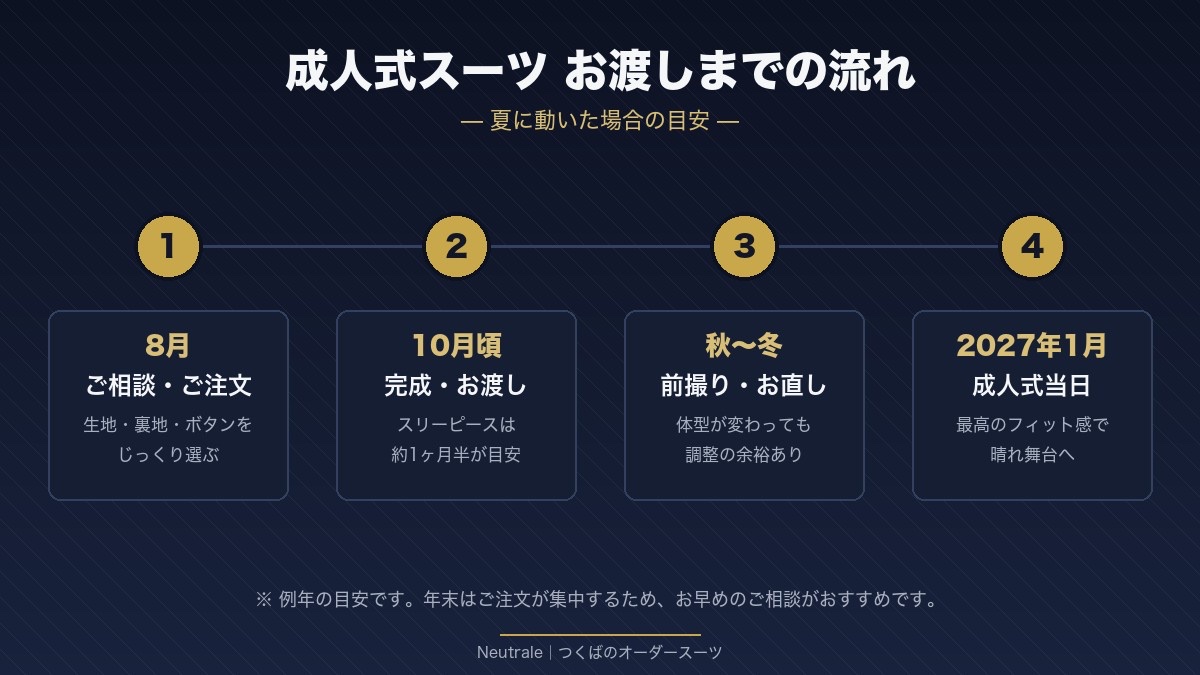 成人式スーツお渡しまでの流れ。8月にご相談・ご注文、10月頃に完成・お渡し、秋から冬に前撮りとお直し、2027年1月の成人式当日へ